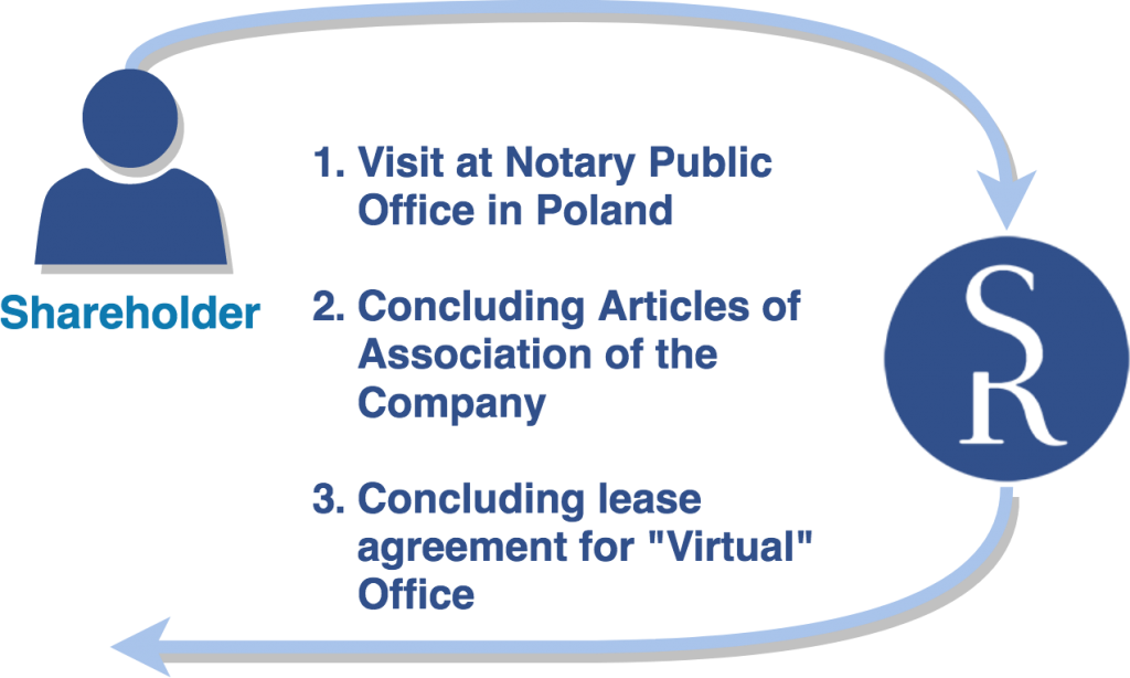 Company formation in Poland