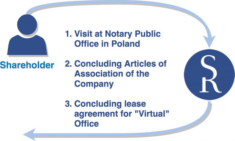 Read more about the article Schedule of company formation in Poland